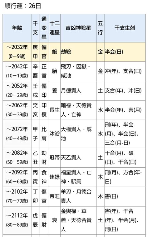 大運計算